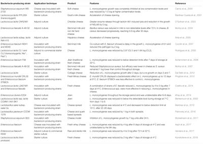 Application of Bacteriocins and Protective Cultures in Dairy Food Preservation